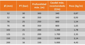 Tabla de características